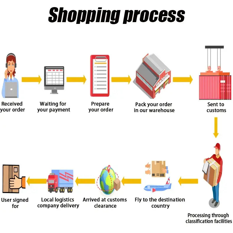 Shopping process infographic showing order receipt, payment, packing, customs, and delivery steps.